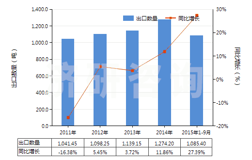 2011-2015年9月中國(guó)3,4－亞甲二氧基苯甲醛（胡椒醛）(HS29329300)出口量及增速統(tǒng)計(jì)